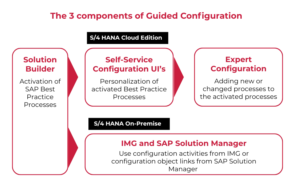 3 components of Guided Configuration – Active Methodology 3 components of Guided Configuration