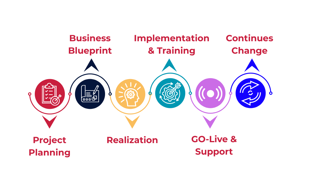 ASAP Methodology roadmap ASAP Methodology in SAP