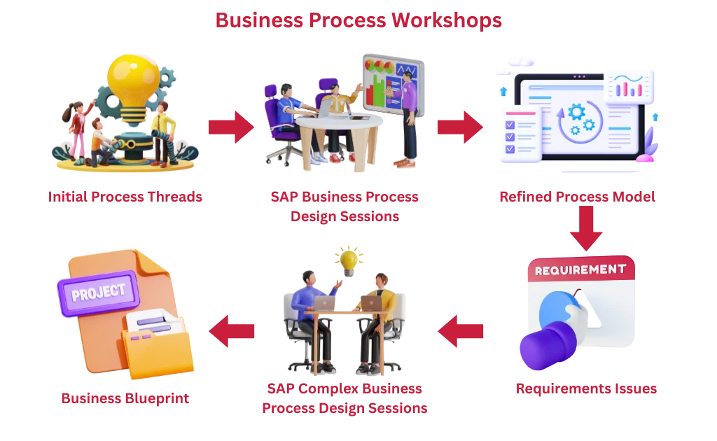 Business Blueprint – ASAP Methodology Business Blueprint - ASAP Methodology