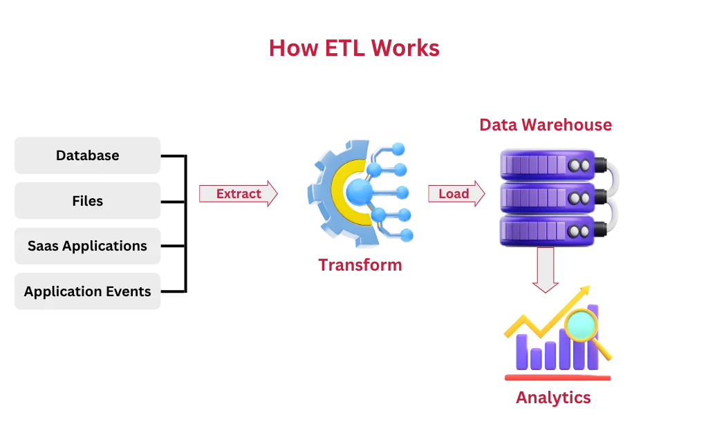 ETL Process in SAP – 1 (1) what is etl precess in sap