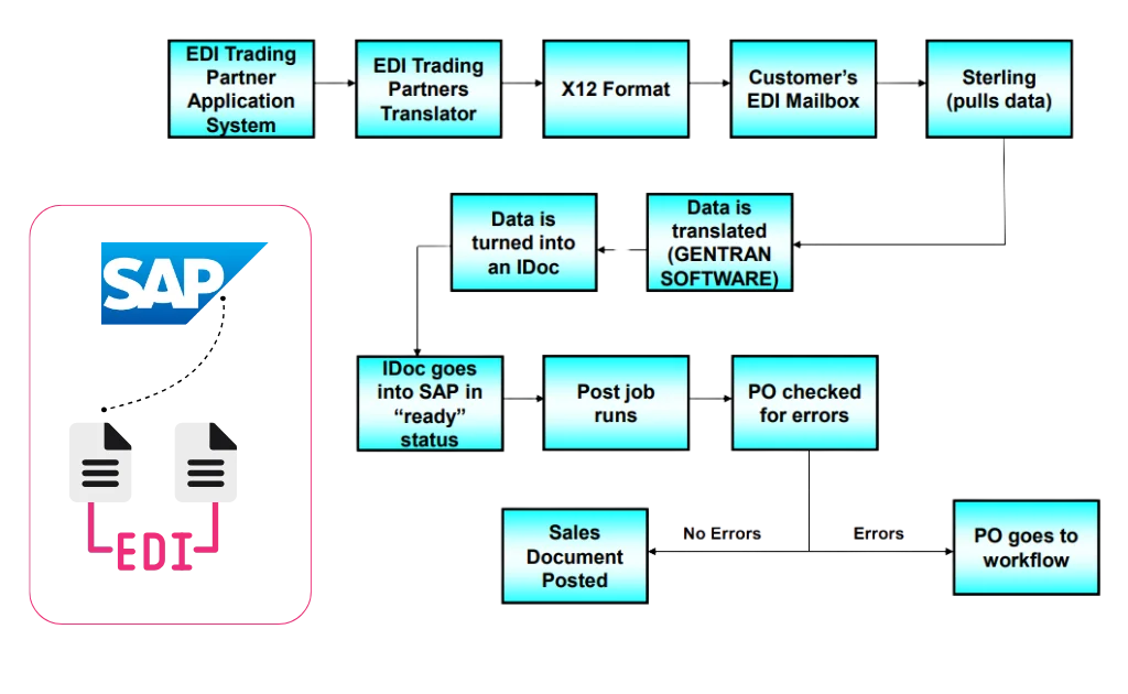 High Level Process Map – EDI – Image