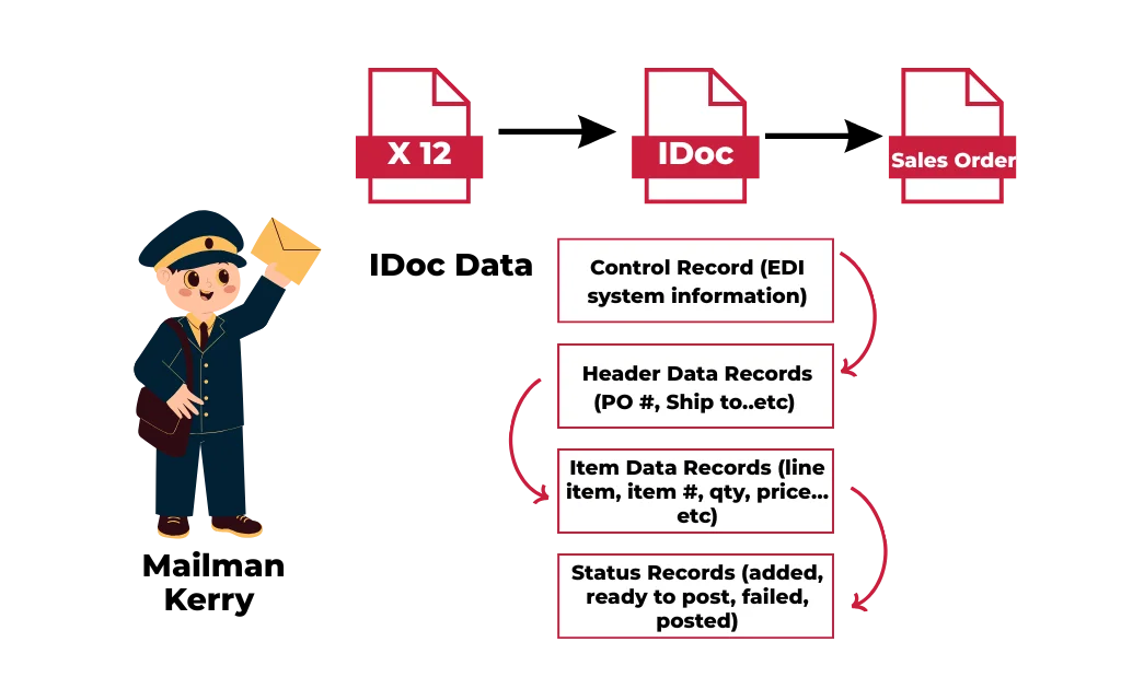 IDocs (Inbound Process) – EDI – Image