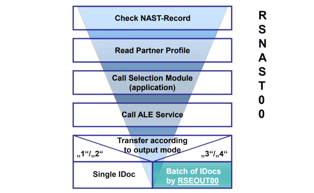 Message Control (Outbound Process)) – EDI – Image Message Control (Outbound Process)