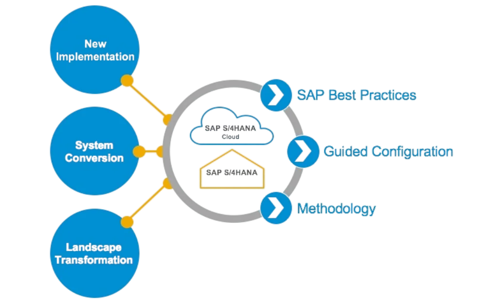 SAP Activate 2 – Active Methodology SEO Activate Methodology