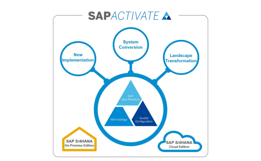 SAP Activate – Active Methodology SEO Activate Methodology