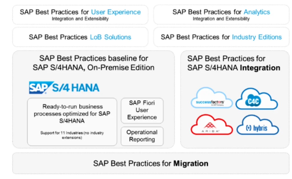 SAP Best Practices – Active Methodology SAP Best Practices