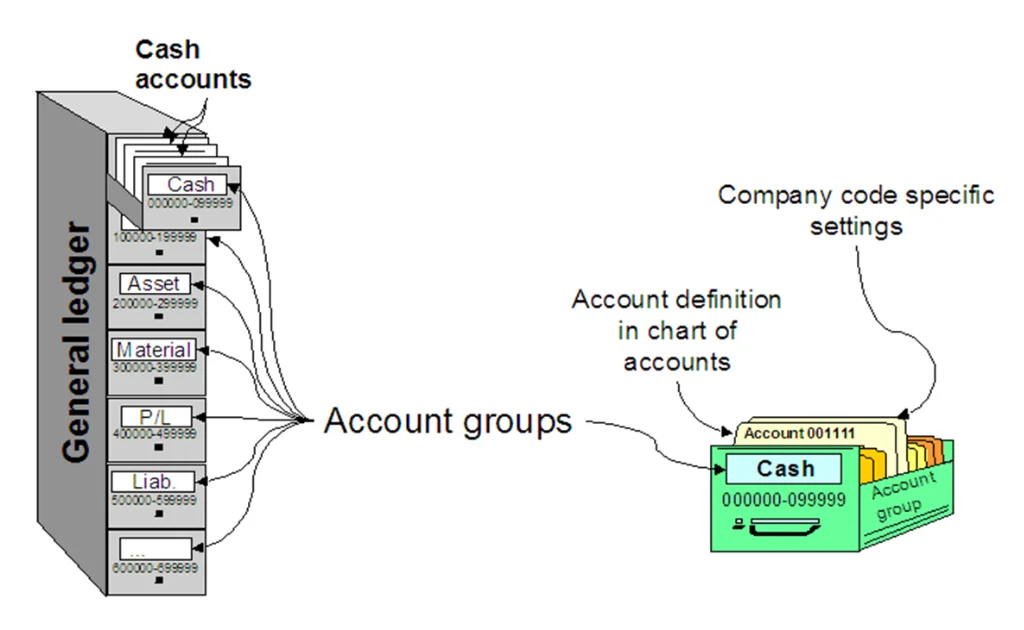 Account Group – SAP FI Overview Account Group - SAP FI Overview