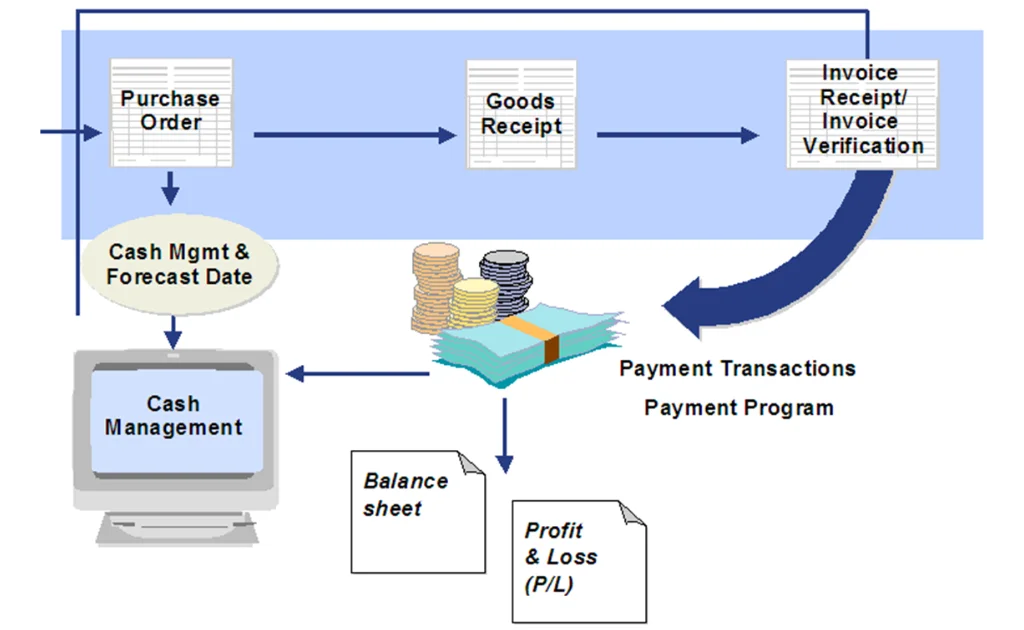 Account Payable – SAP FI Overview Account Payable - SAP FI Overview