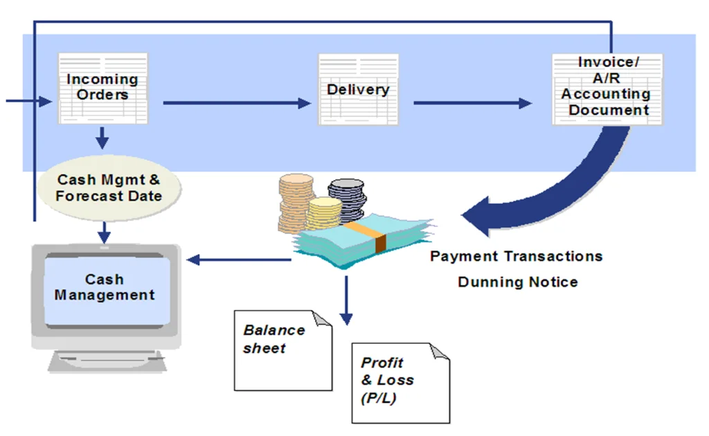 Account Receivable – SAP FI Overview Account Receivable - SAP FI Overview