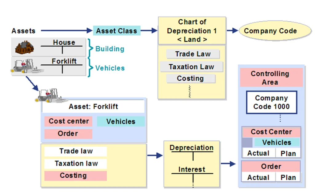 Asset Accounting – SAP FI Overview Asset Accounting - SAP FI Overview
