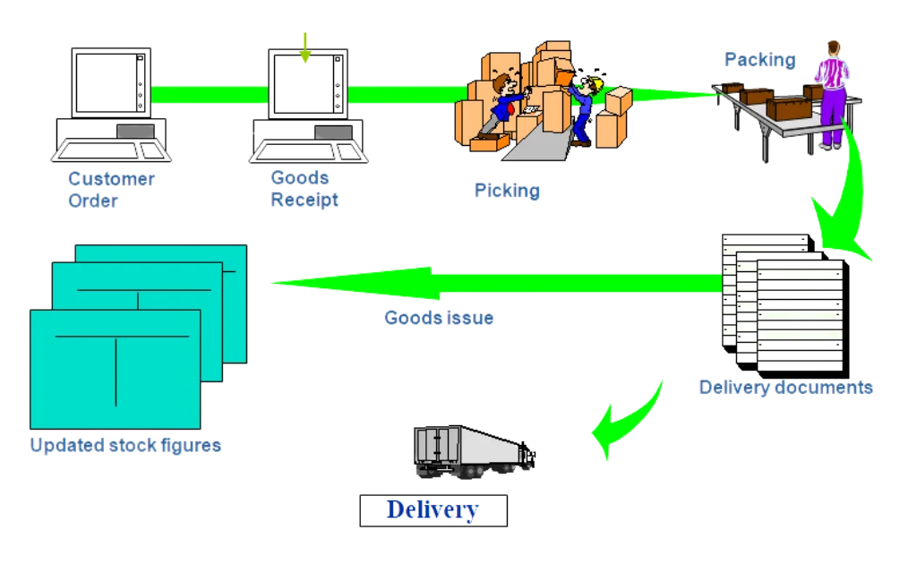 Delivery – SAP SD Overview Delivery - SAP SD Overview