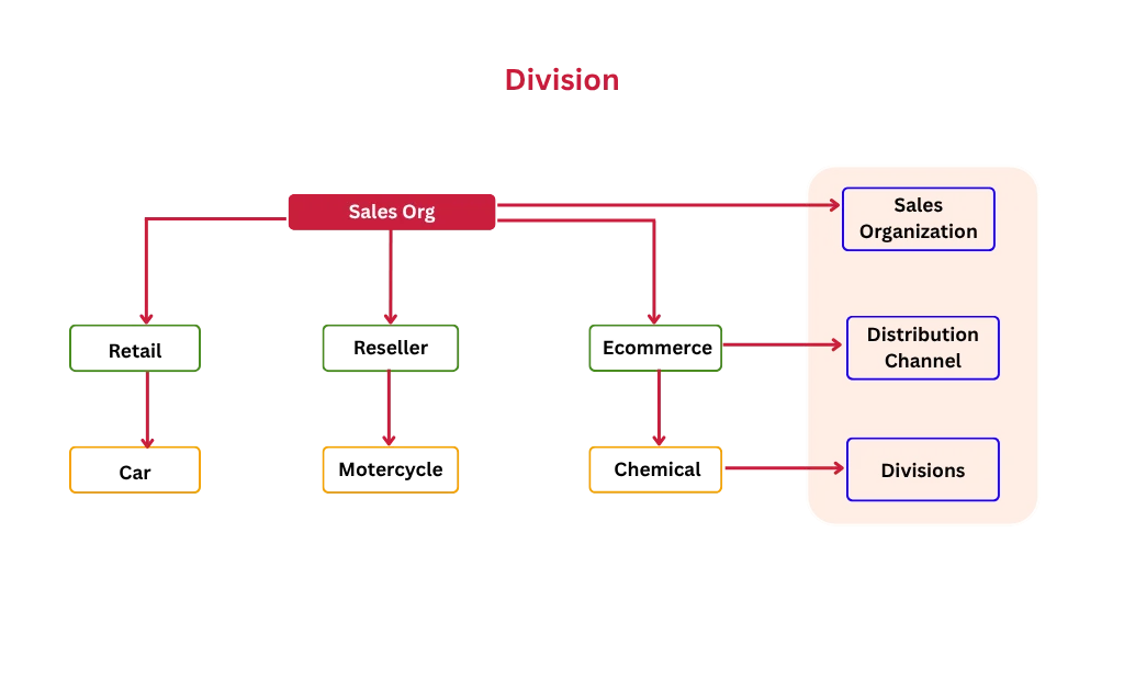 Division -SAP SD Overview Division -SAP SD Overview