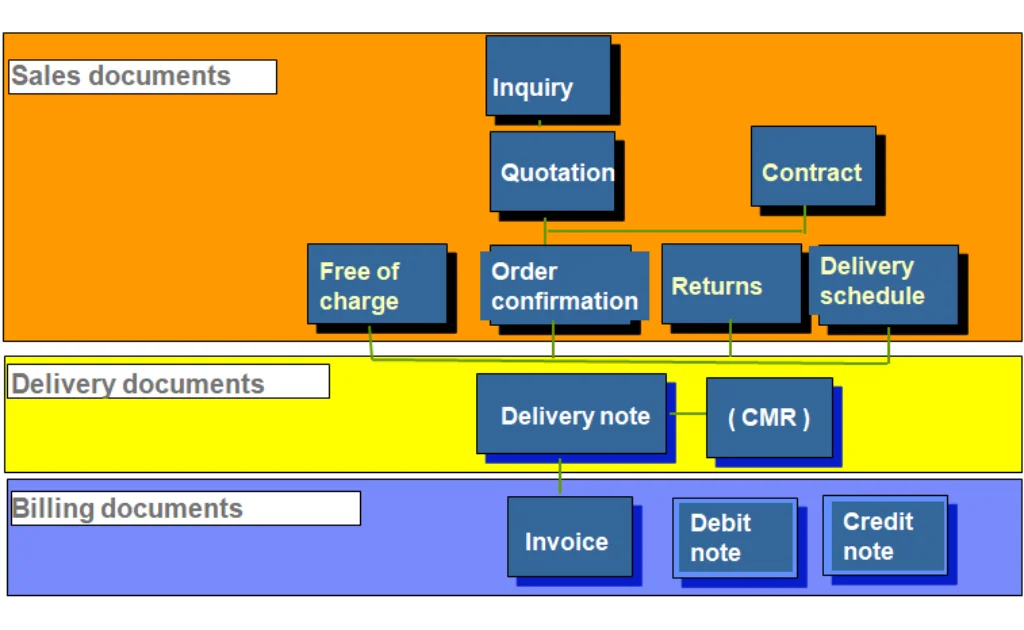 Document Flow – SAP SD Overview Document Flow - SAP SD Overview