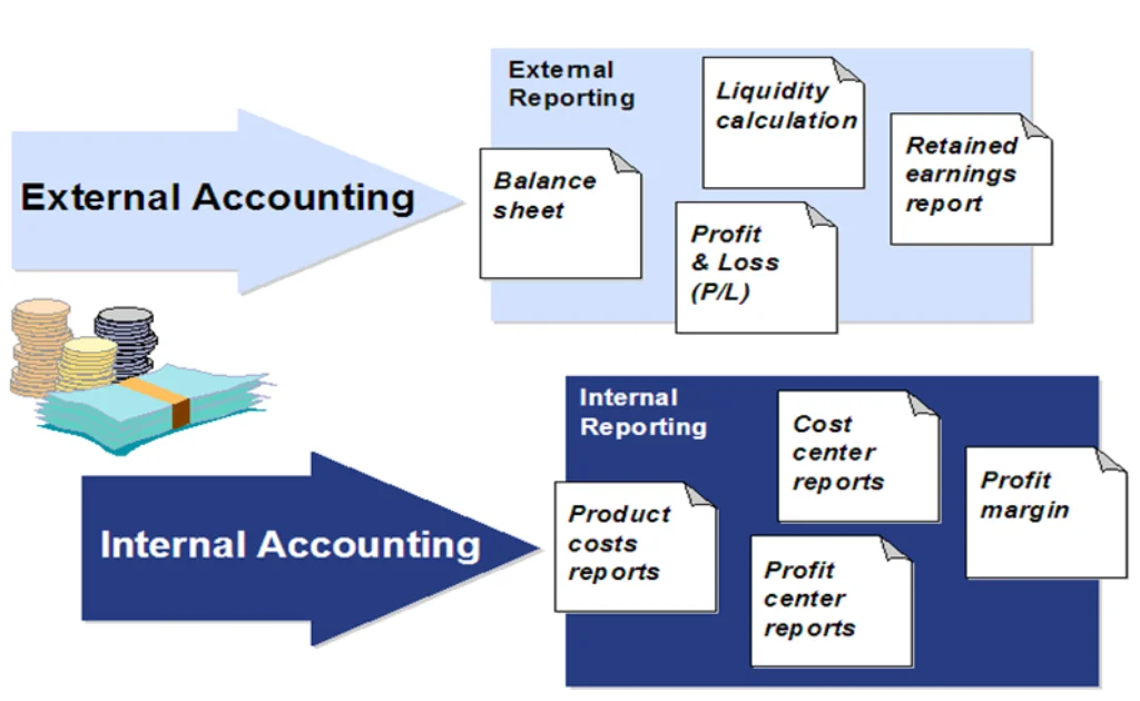 External Internal – SAP FI Overview External Internal - SAP FI Overview