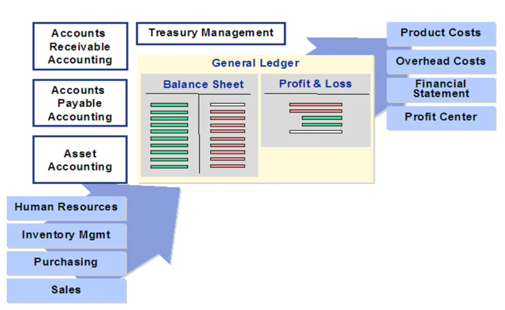 Financial Accounting – SAP FI Overview Financial Accounting - SAP FI Overview