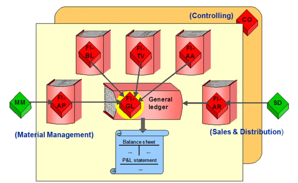 GL_ Overview Diagram – SAP FI Overview GL_ Overview Diagram - SAP FI Overview