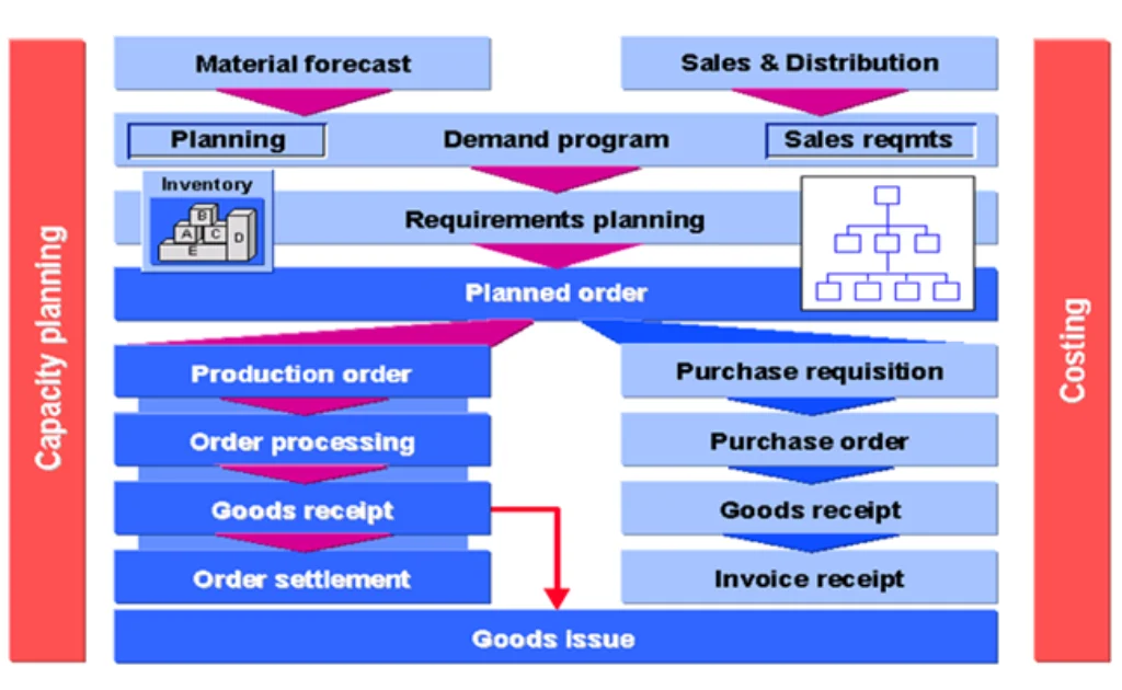 Manufacturing Planning and Execution in SAP – SAP PP Overview Manufacturing Planning and Execution in SAP - SAP PP Overview