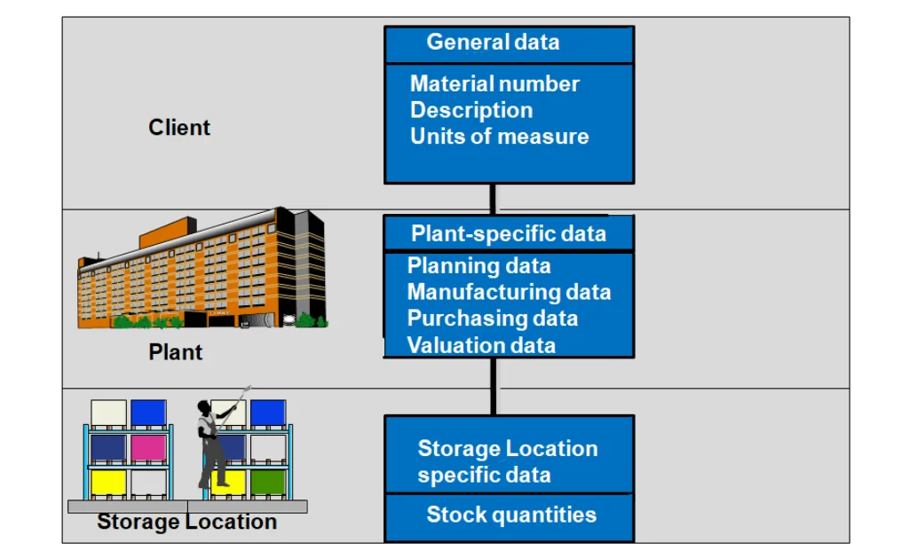 Material Master Organizational Levels – SAP MM WM Overview Material Master Organizational Levels - SAP MM WM Overview