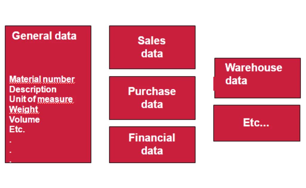 Material Master – SAP SD Overview Material Master - SAP SD Overview