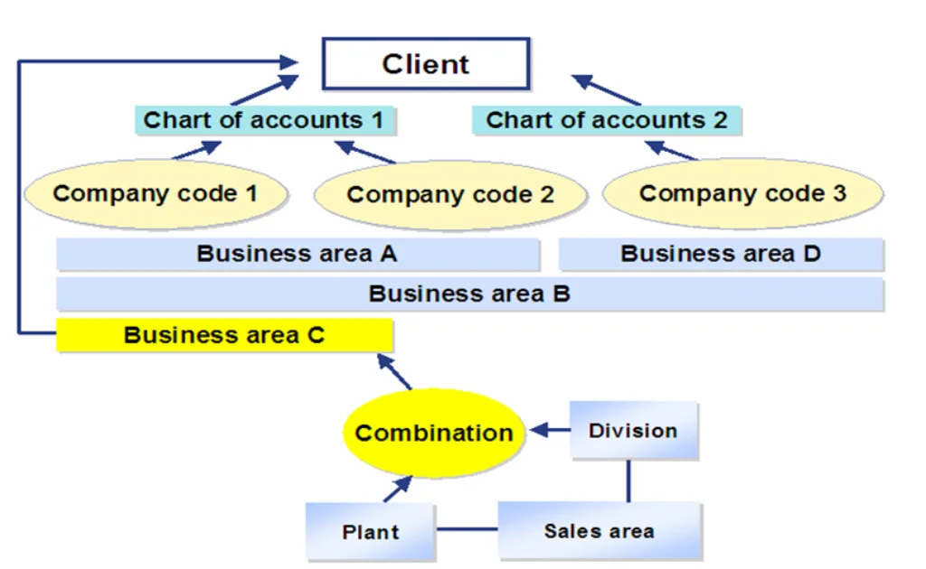 Organization Structure – SAP FI Overview Organization Structure - SAP FI Overview
