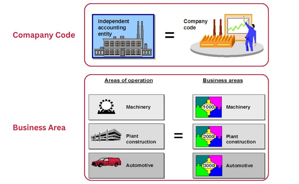 Organizational Elements – SAP FI Overview Organizational Elements - SAP FI Overview