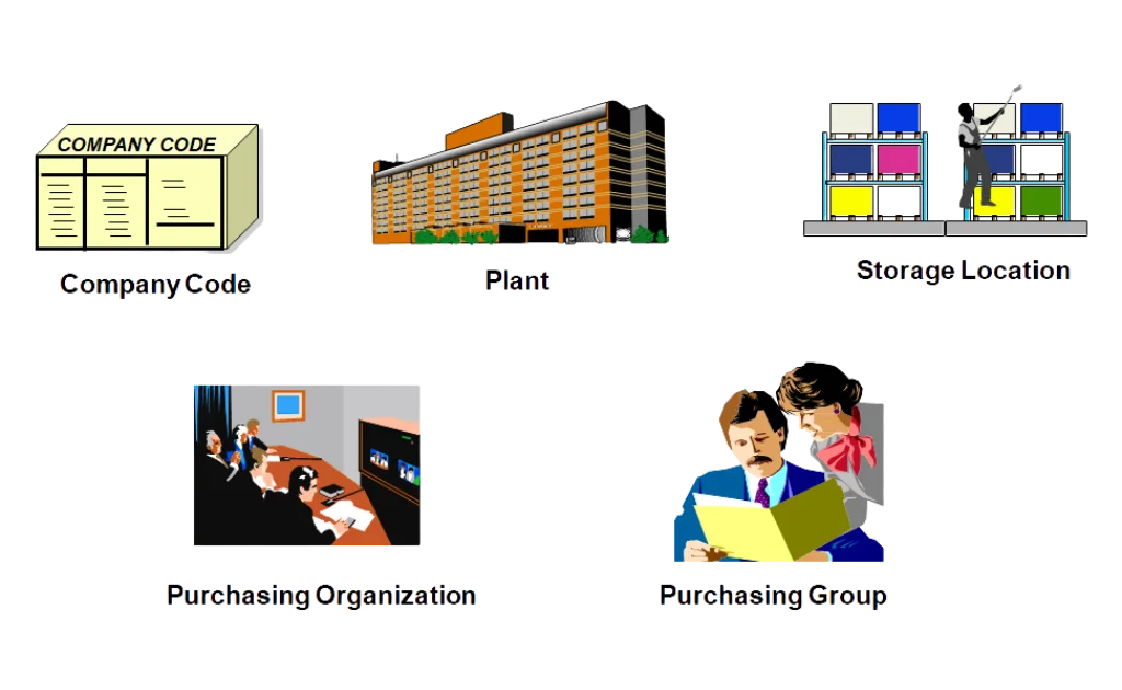 Organizational Elements – SAP MM WM Overview Organizational Elements - What is SAP MM WM module