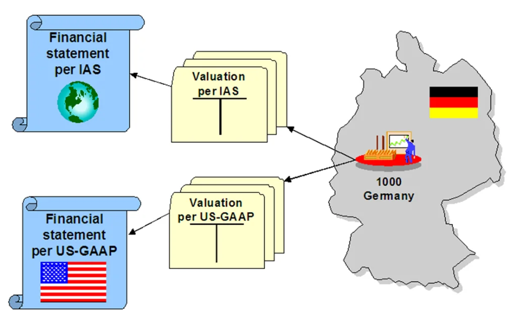 Parallel Accounting Methods – SAP FI Overview Parallel Accounting Methods - SAP FI Overview
