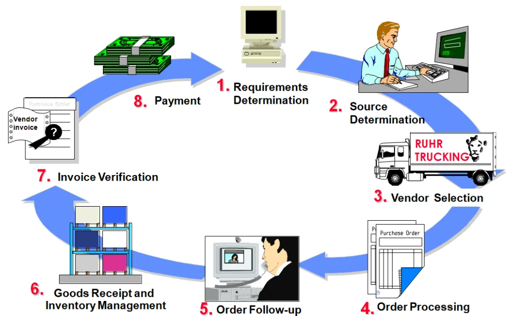 Procurement Environment – SAP MM WM Overview Procurement Environment - SAP MM WM Overview