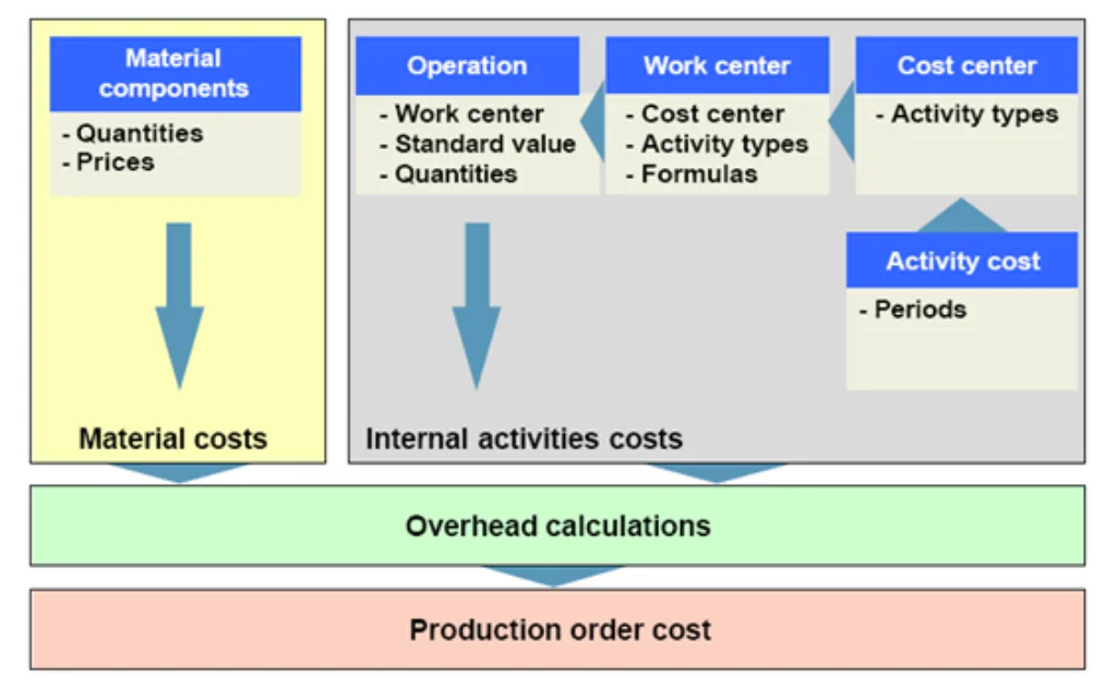 Production Order Costs in SAP – SAP PP Overview Production Order Costs in SAP - SAP PP Overview