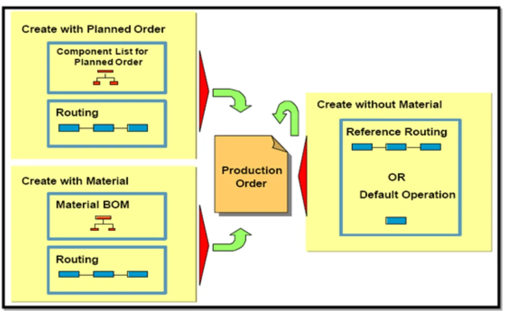 Production Order Creation in SAP – SAP PP Overview Production Order Creation in SAP - SAP PP Overview