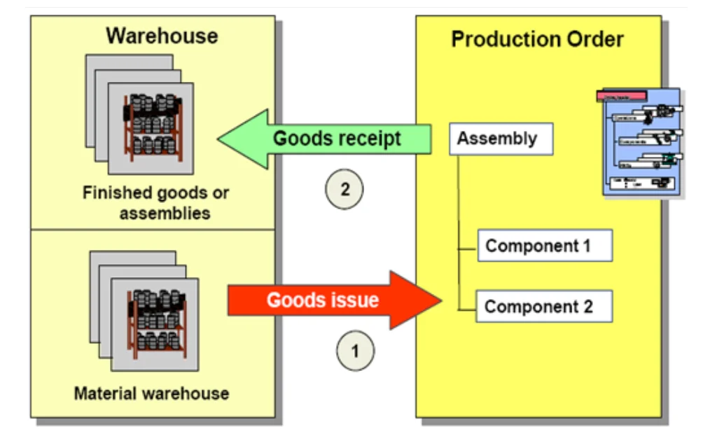 Production Order Goods Movement in SAP – SAP PP Overview Production Order Goods Movement in SAP - SAP PP Overview
