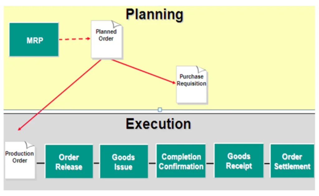 Production Planning Life Cycle in SAP – SAP PP Overview Production Planning Life Cycle in SAP - SAP PP Overview
