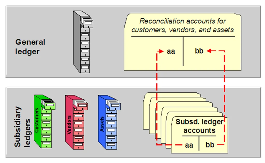 Reconciliation Account – SAP FI Overview Reconciliation Account - SAP FI Overview