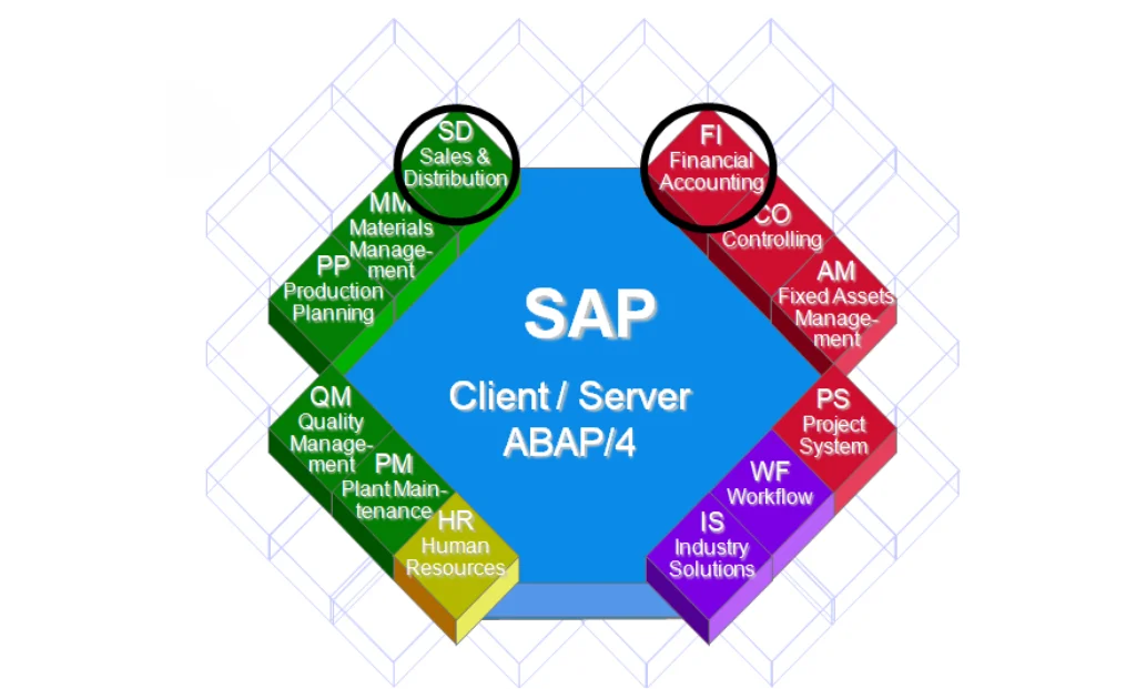 SAP SD Overview SAP SD Overview