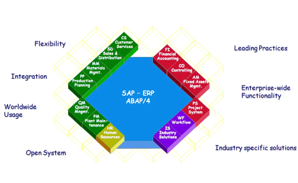 SAP – ERP Core Components – SAP FI Overview SAP – ERP Core Components - SAP Fico module Overview
