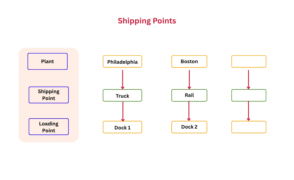 Shipping Points – SAP SD Overview Shipping Points - SAP SD Overview